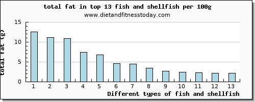 fish and shellfish total fat per 100g